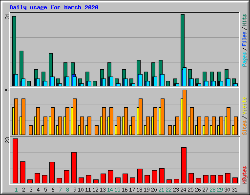 Daily usage for March 2020