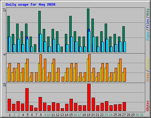 Daily usage for May 2020