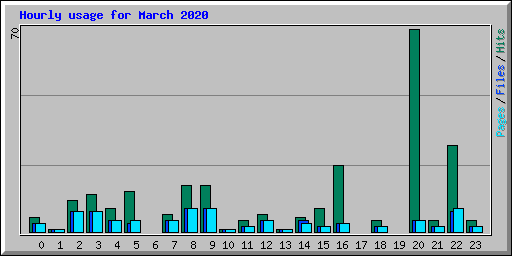 Hourly usage for March 2020
