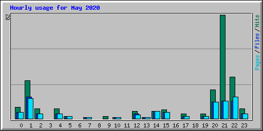 Hourly usage for May 2020